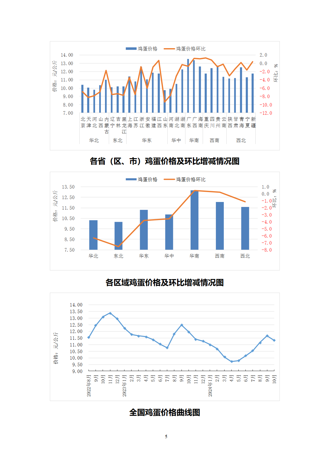 2024年10月全国畜产品和饲料价格情况-发布9