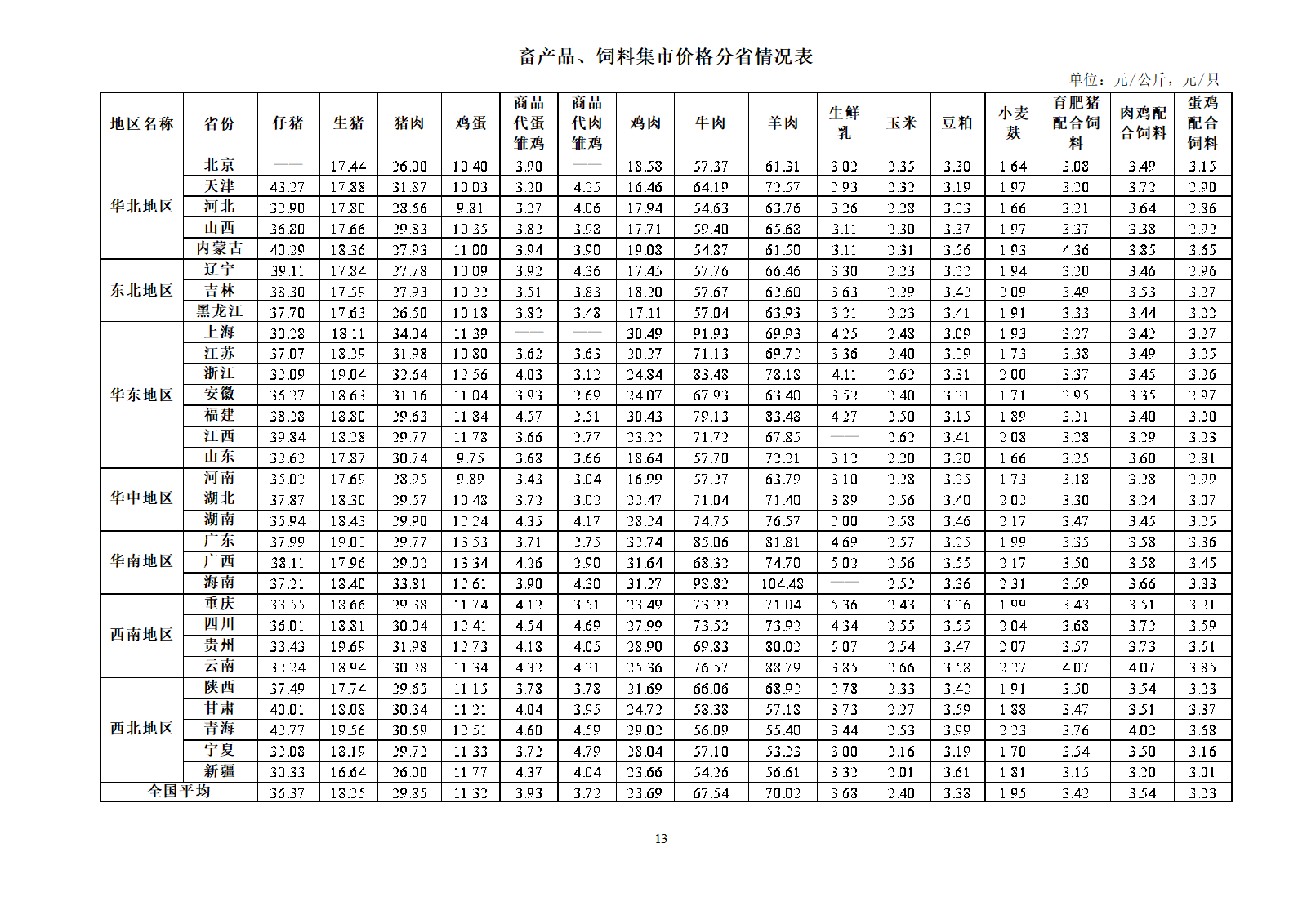 2024年10月全国畜产品和饲料价格情况-发布17